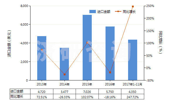 2013-2017年11月中國其他茶堿和氨茶堿及其衍生物、鹽(HS29395900)進(jìn)口總額及增速統(tǒng)計(jì)